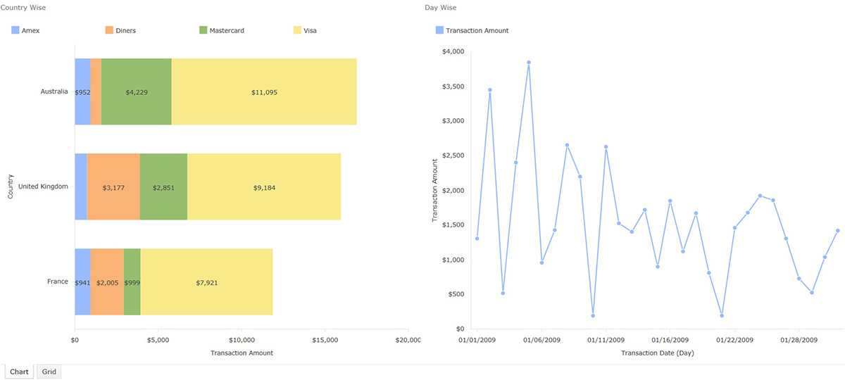 Ad hoc visualizer allows creating multiple charts 